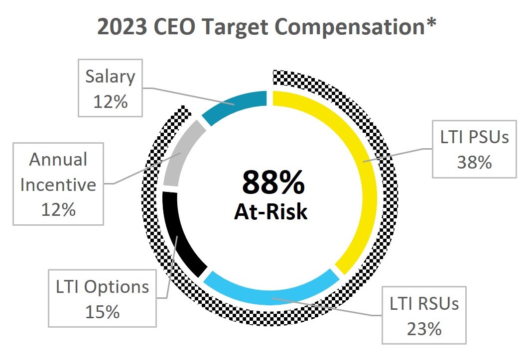 2023 CEO Target Compensation - Updated.jpg
